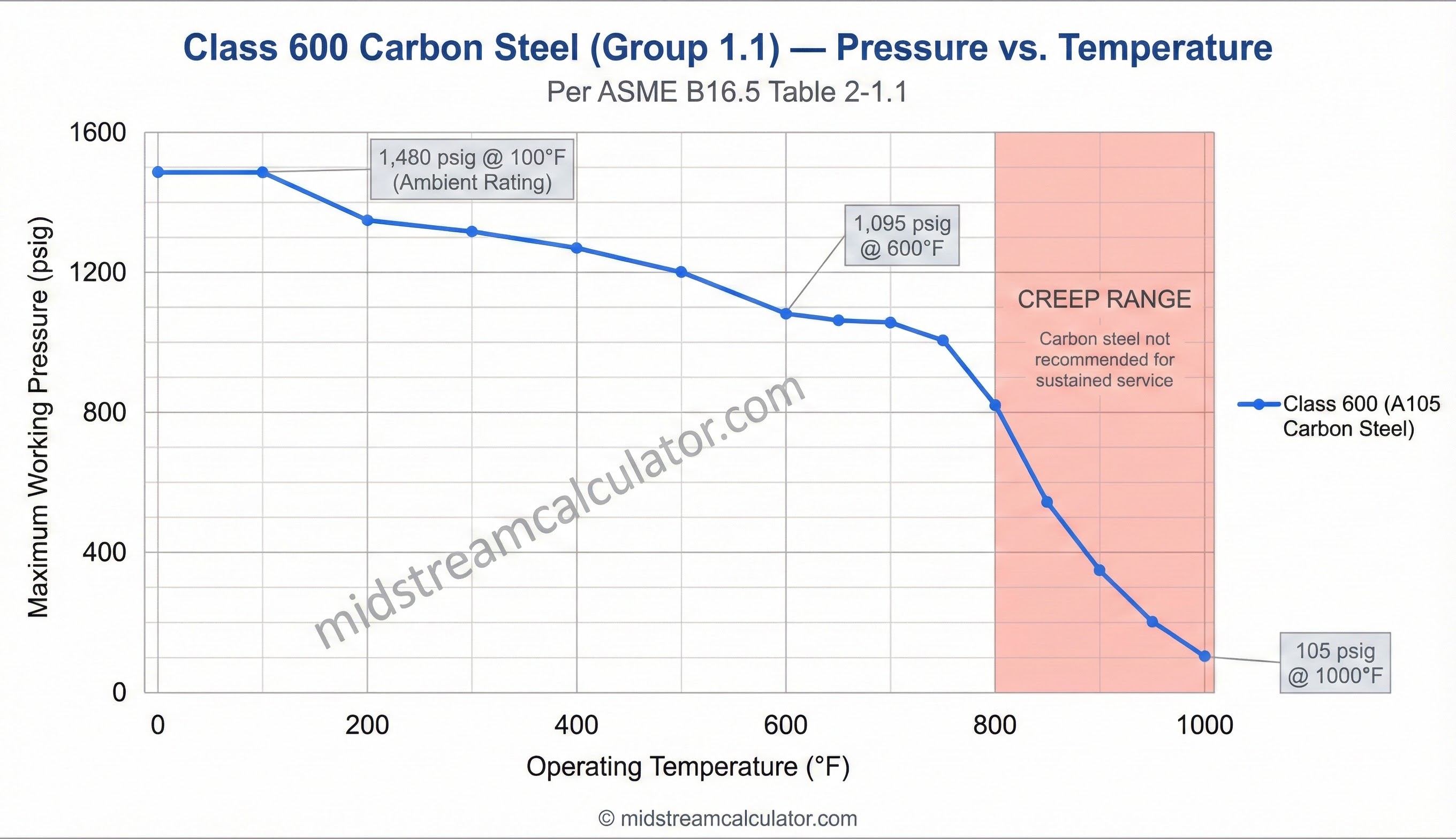 Pressure-temperature derating curve for flange ratings.